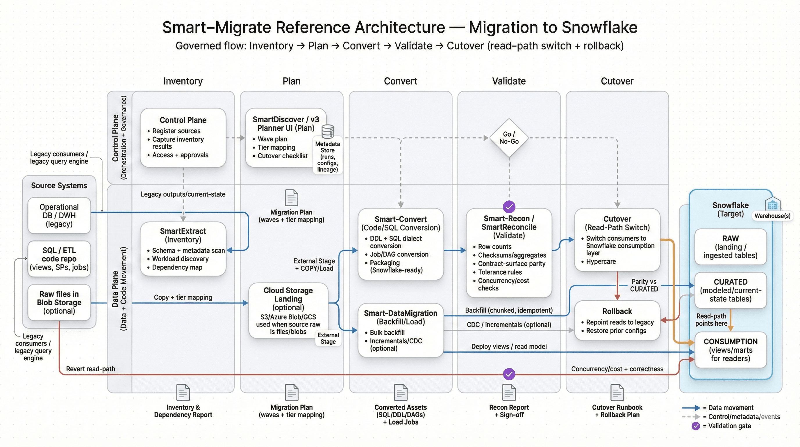 Architecture diagram showing inventory, conversion, validation, and cutover into Snowflake