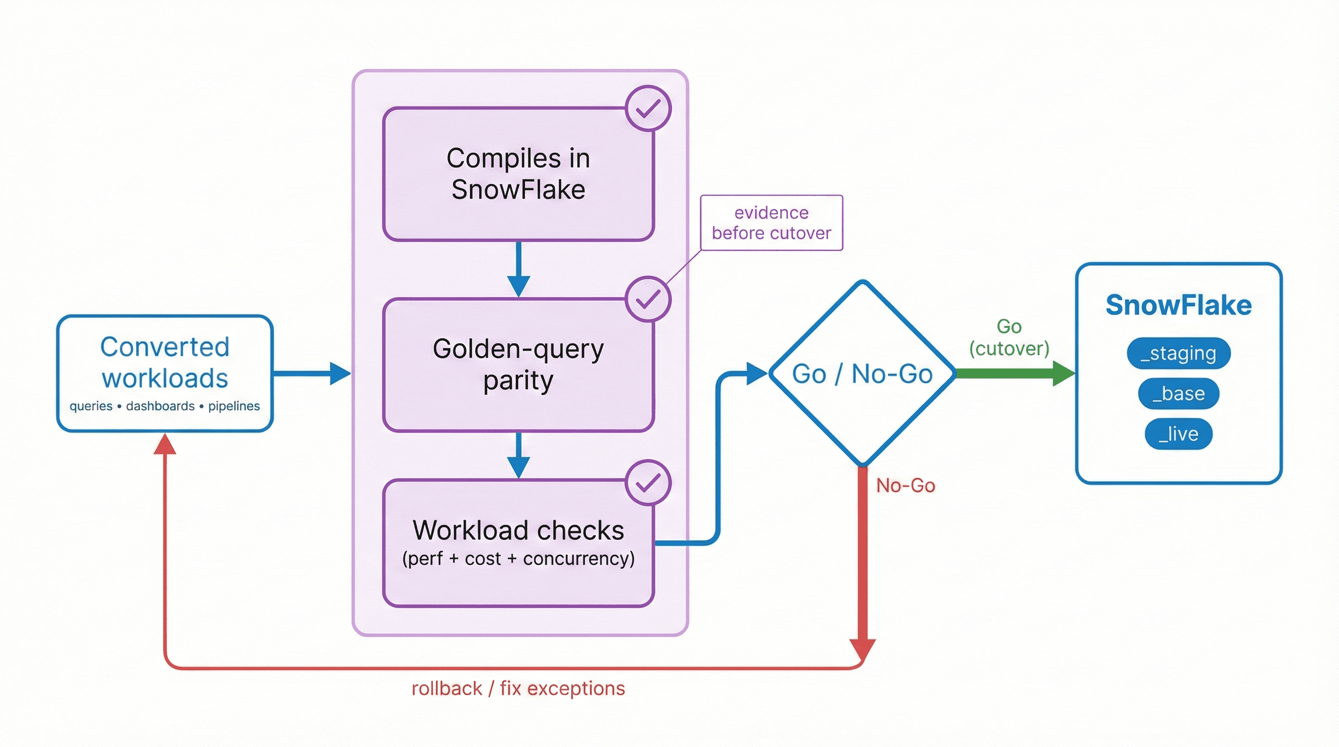 Illustration showing SQL and workload conversion feeding validated cutover gates for Snowflake
