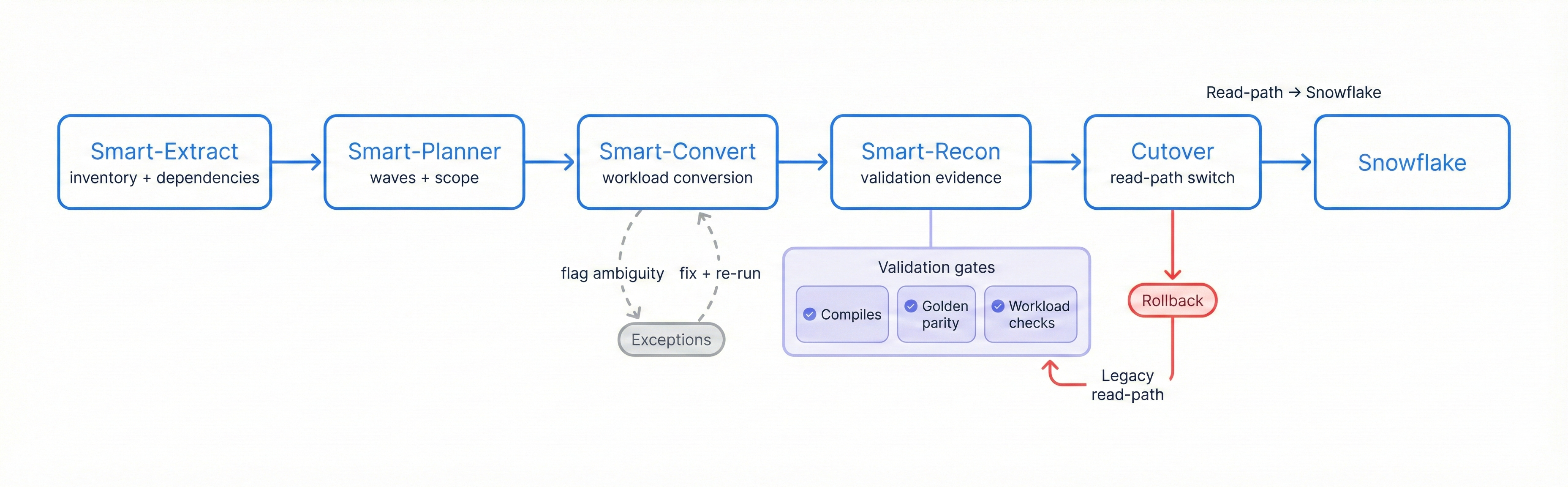 Flow diagram showing SmartMigrate’s end-to-end migration pipeline